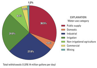 Water Usage In Indiana
