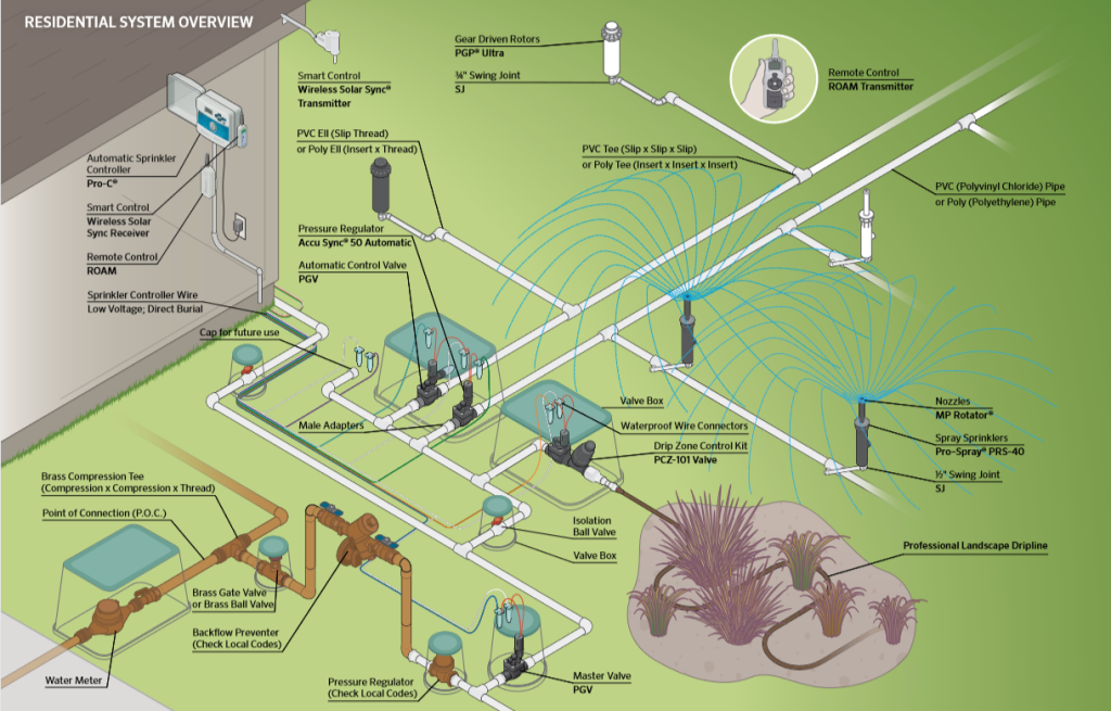Mapping 2023 lawn sprinkler